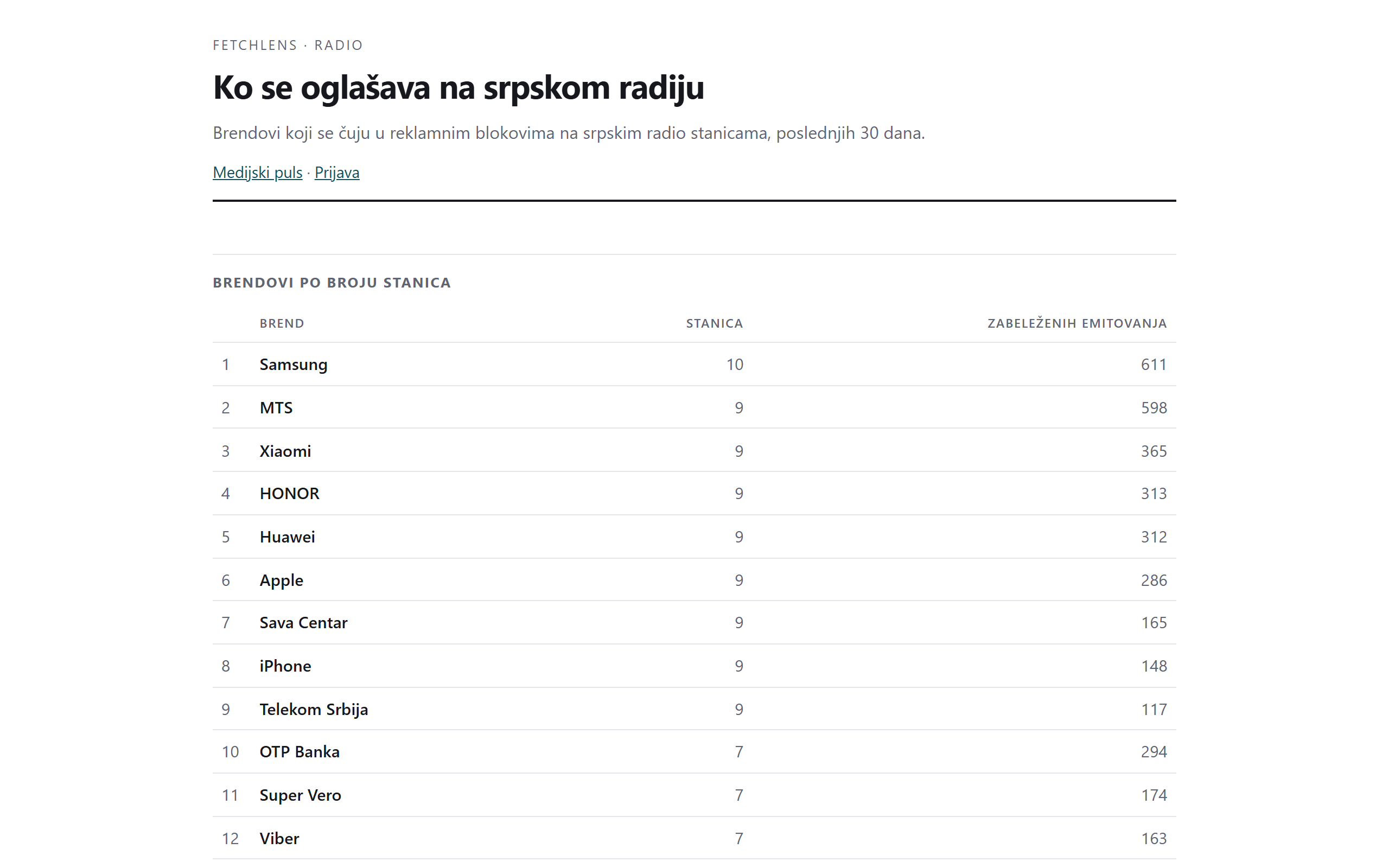 Oglašivači na radiju: brendovi po broju stanica i udeo reklama u programu